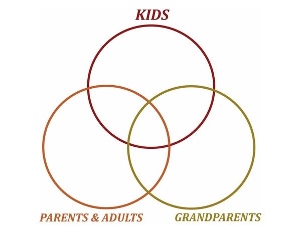 Thanksgiving Venn diagram